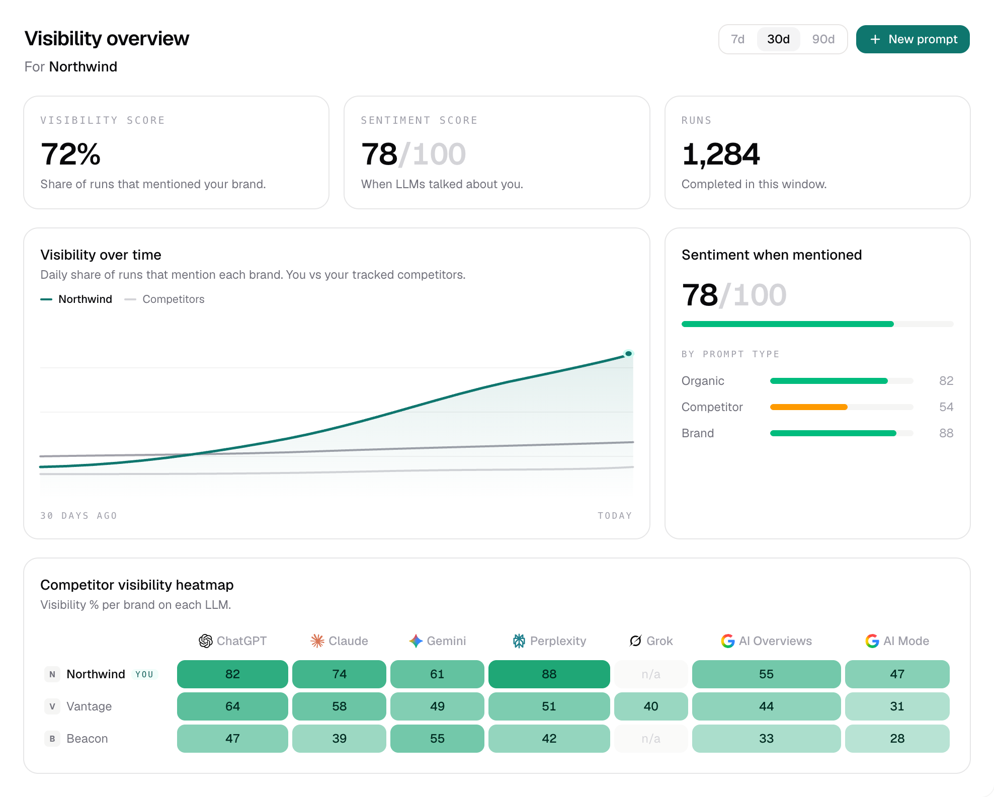 MentionScout dashboard showing an AI visibility score, sentiment, and a competitor share-of-voice heatmap across ChatGPT, Claude, Gemini, Perplexity, Grok and Google AI